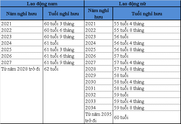 Bảng tổng hợp tuổi nghỉ hưu qua các năm 2022 - 2035